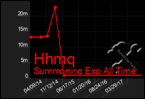 Total Graph of Hhmq