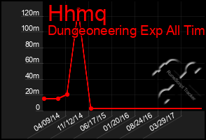 Total Graph of Hhmq