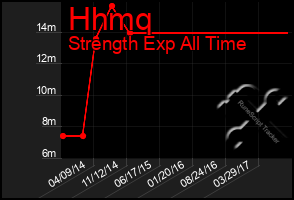 Total Graph of Hhmq
