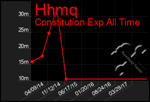 Total Graph of Hhmq