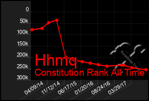 Total Graph of Hhmq