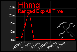 Total Graph of Hhmq
