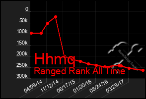 Total Graph of Hhmq