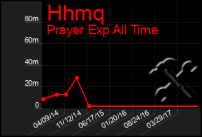Total Graph of Hhmq
