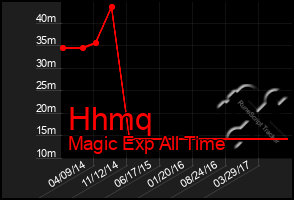 Total Graph of Hhmq