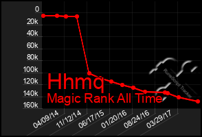 Total Graph of Hhmq