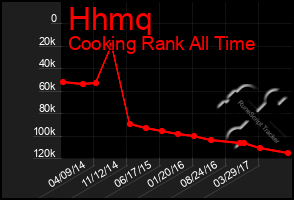 Total Graph of Hhmq