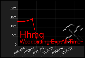 Total Graph of Hhmq
