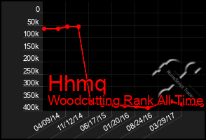 Total Graph of Hhmq