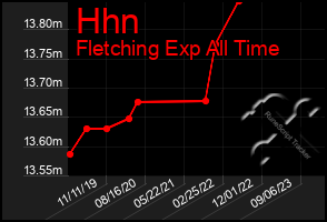 Total Graph of Hhn