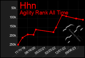 Total Graph of Hhn