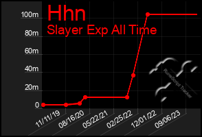 Total Graph of Hhn