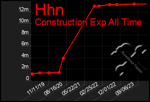 Total Graph of Hhn