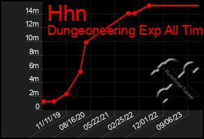 Total Graph of Hhn