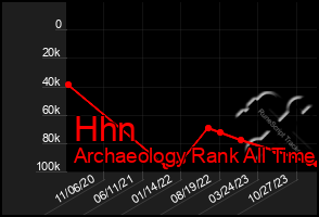 Total Graph of Hhn