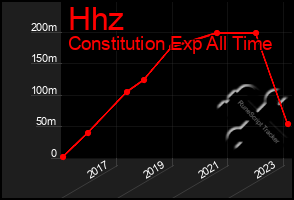 Total Graph of Hhz