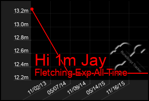 Total Graph of Hi 1m Jay