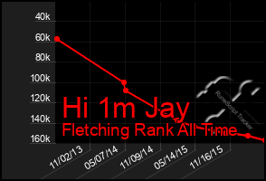 Total Graph of Hi 1m Jay