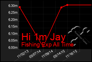 Total Graph of Hi 1m Jay