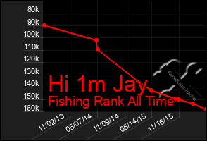 Total Graph of Hi 1m Jay