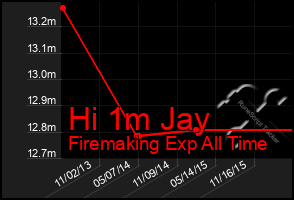 Total Graph of Hi 1m Jay
