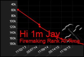 Total Graph of Hi 1m Jay
