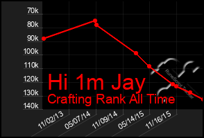 Total Graph of Hi 1m Jay