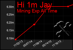 Total Graph of Hi 1m Jay