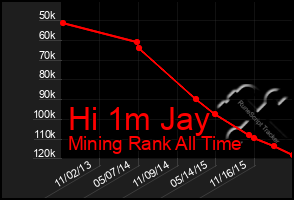 Total Graph of Hi 1m Jay