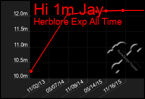 Total Graph of Hi 1m Jay