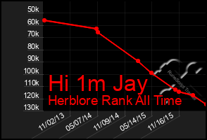 Total Graph of Hi 1m Jay
