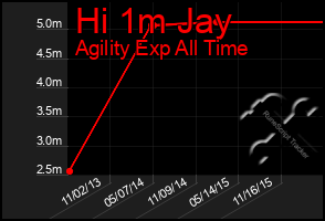 Total Graph of Hi 1m Jay