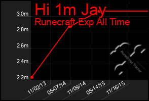 Total Graph of Hi 1m Jay