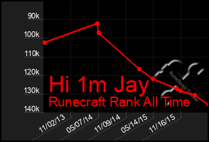 Total Graph of Hi 1m Jay