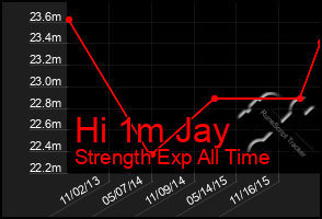 Total Graph of Hi 1m Jay