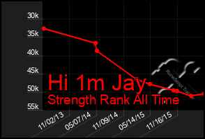 Total Graph of Hi 1m Jay