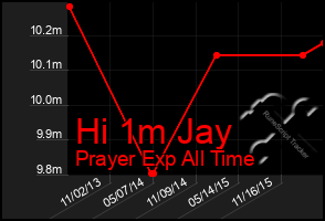 Total Graph of Hi 1m Jay