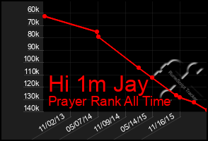 Total Graph of Hi 1m Jay