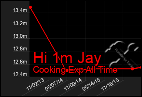 Total Graph of Hi 1m Jay