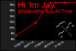 Total Graph of Hi 1m Jay