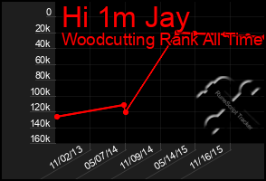 Total Graph of Hi 1m Jay