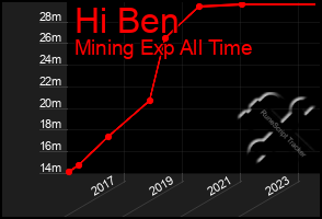 Total Graph of Hi Ben