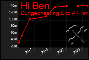 Total Graph of Hi Ben