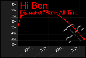 Total Graph of Hi Ben