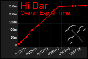 Total Graph of Hi Dar