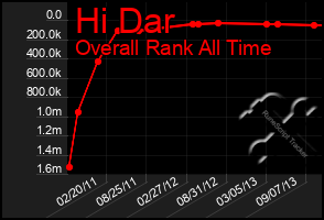 Total Graph of Hi Dar