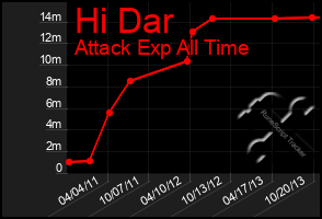 Total Graph of Hi Dar