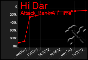 Total Graph of Hi Dar