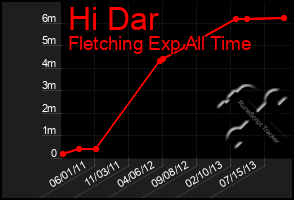 Total Graph of Hi Dar