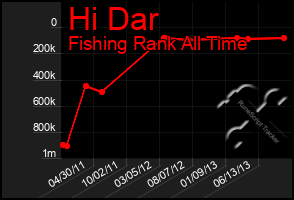 Total Graph of Hi Dar